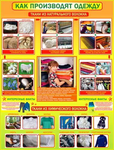 плакат Как производят одежду купить в Чебоксарах